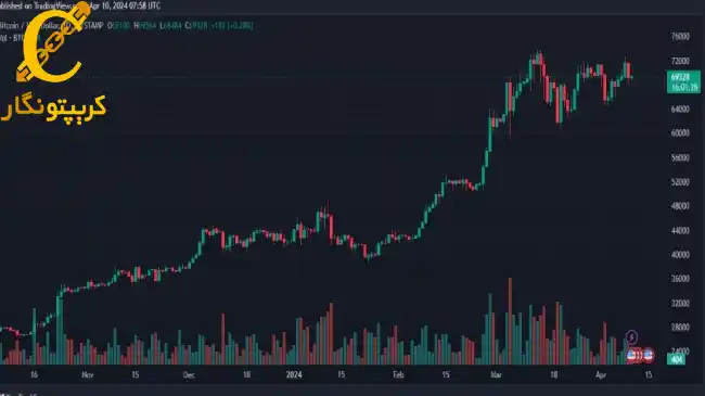 نمودار قیمتی بیت کوین