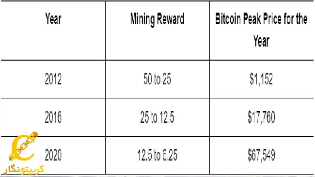 جدول هاوینگ بیت کوین