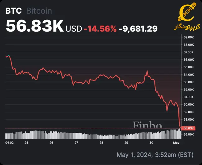 نمودار بیت کوین