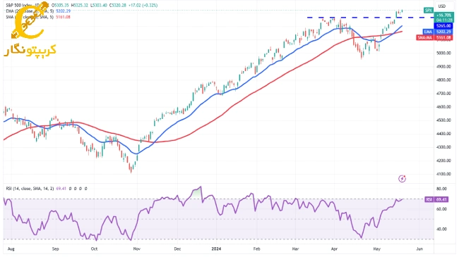 شاخص S&P