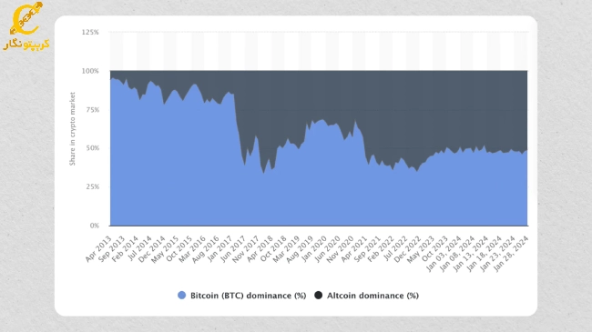 تاریخچه دامیننس بیت کوین(Bitcoin Dominance)