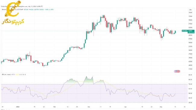 دلار بیت کوین