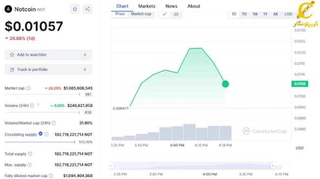 صحفه نات کوین در کوین مارکت کپ