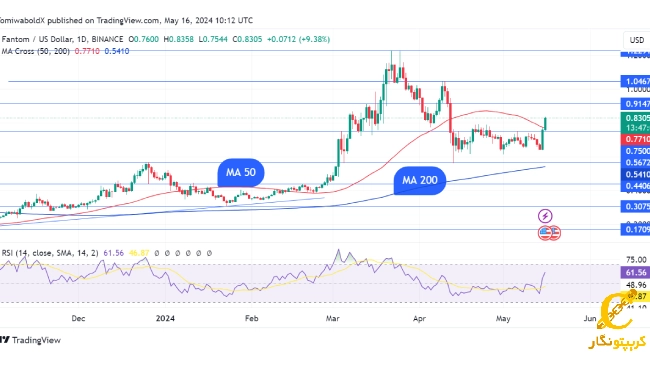 نمودار افزایش قیمت فانتوم (FTM)