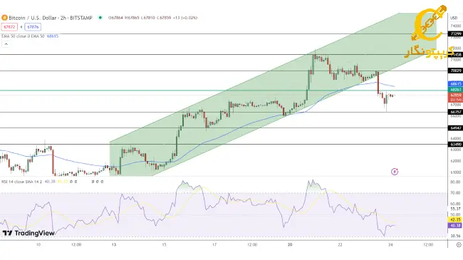 نمودار پیش بینی سقوط قیمت بیت کوین بعد از تایید ETF اتریوم