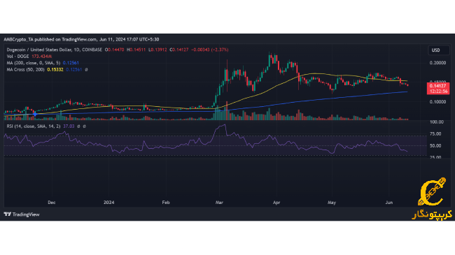 نمودار Dogecoin کاهش قیمت را نشان میدهد