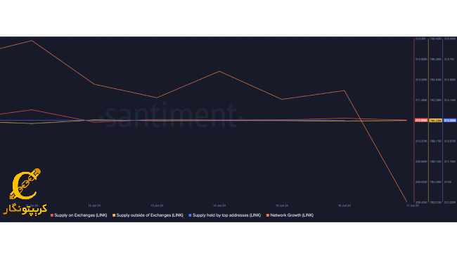 رشد شبکه LINK کاهش یافت