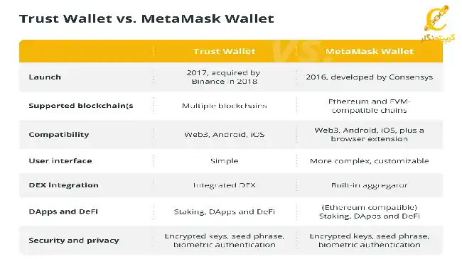 تفاوت های کلیدی متامسک و تراست ولت