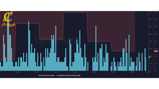 حجم اجتماعی Chainlink کاهش یافت