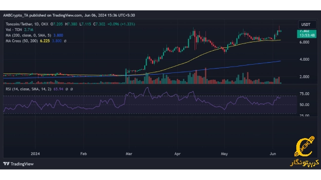 نمودار ارز Toncoin