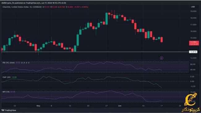 
نمودار قیمت روزانه  Chainlink