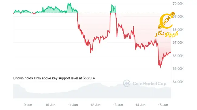 نمودار ربپل نسبت به بیت کوین در این هفته