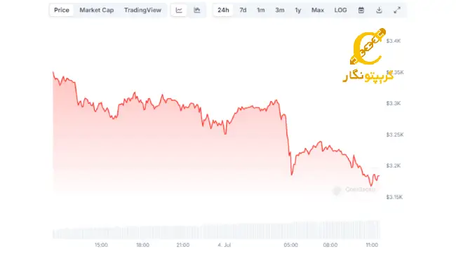 نمودار پیش بینی قیمت اتریوم