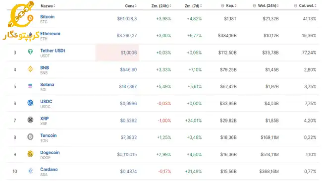 لیست 10 رمز ارز برتر