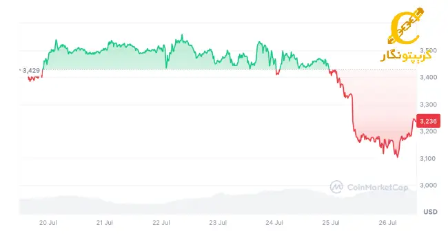 نمودار2 خطراتetf اتریوم برای بیت کوین