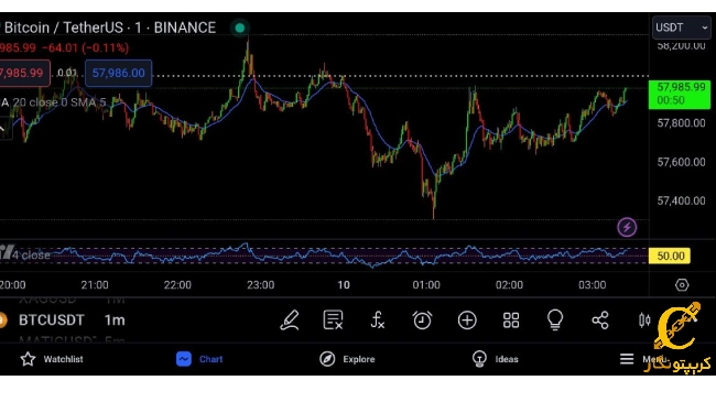 نمودار روزانه بیت کوین