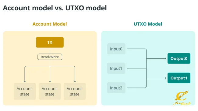 مدل (UTXO) بیت کوین چیست و چگونه آن را مدیریت کنیم؟