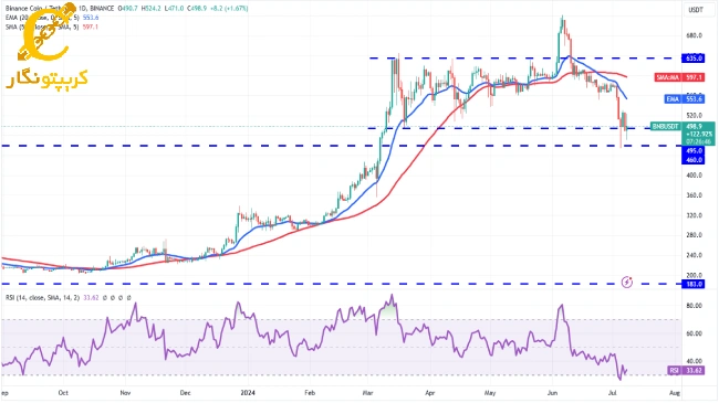 تحلیل آلت کوین ها- BNB