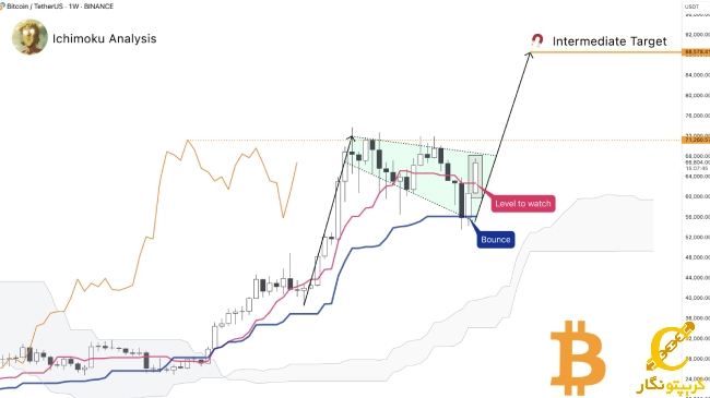 نمودار بیت کوین با اندیکاتور ایچیموکو