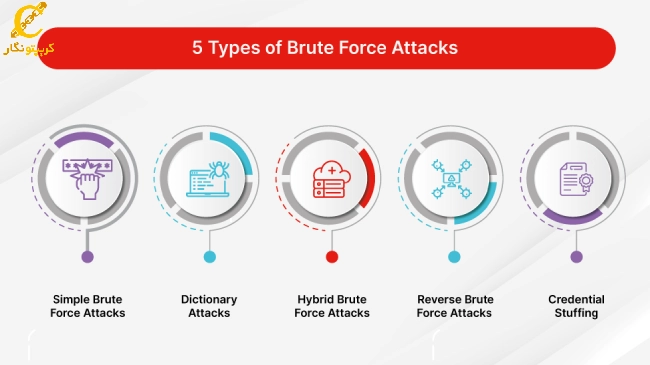 انواع حملات بروت فورس brute force