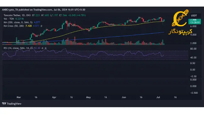 نمودار حرکت صعودی تون کوین