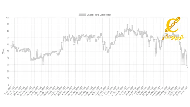 نمودار 2 فروش بیت کوین توسط دولت‌ها