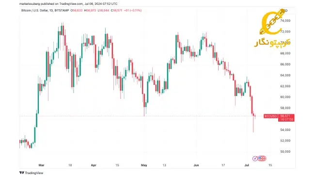 نمودار 3 فروش بیت کوین توسط دولت‌ها