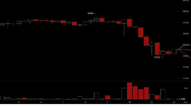 سقوط قیمت بیت کوین