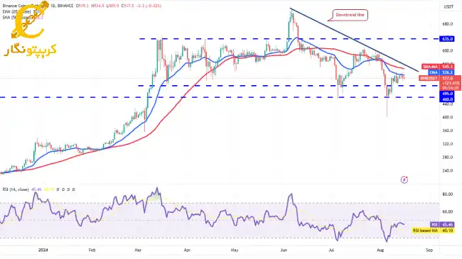 تحلیل BNB