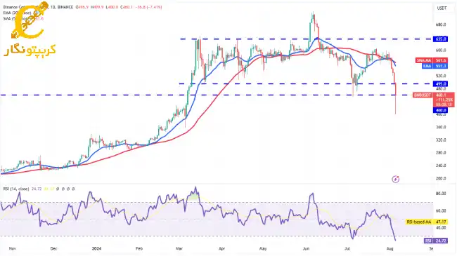 تحلیل BNB