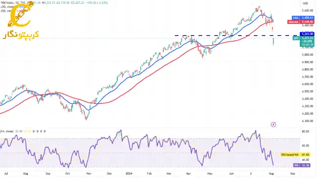 تحلیل S&P500