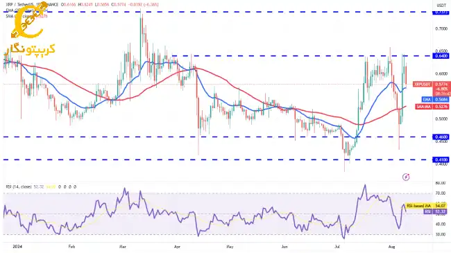 تحلیل xrp