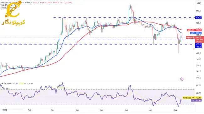 تحلیل BNB