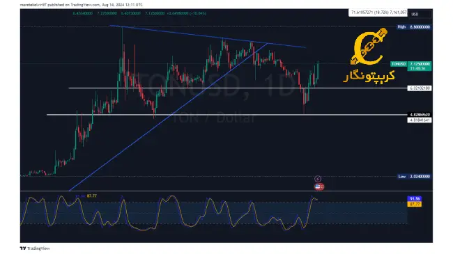 تون کوین 1 نمودار1