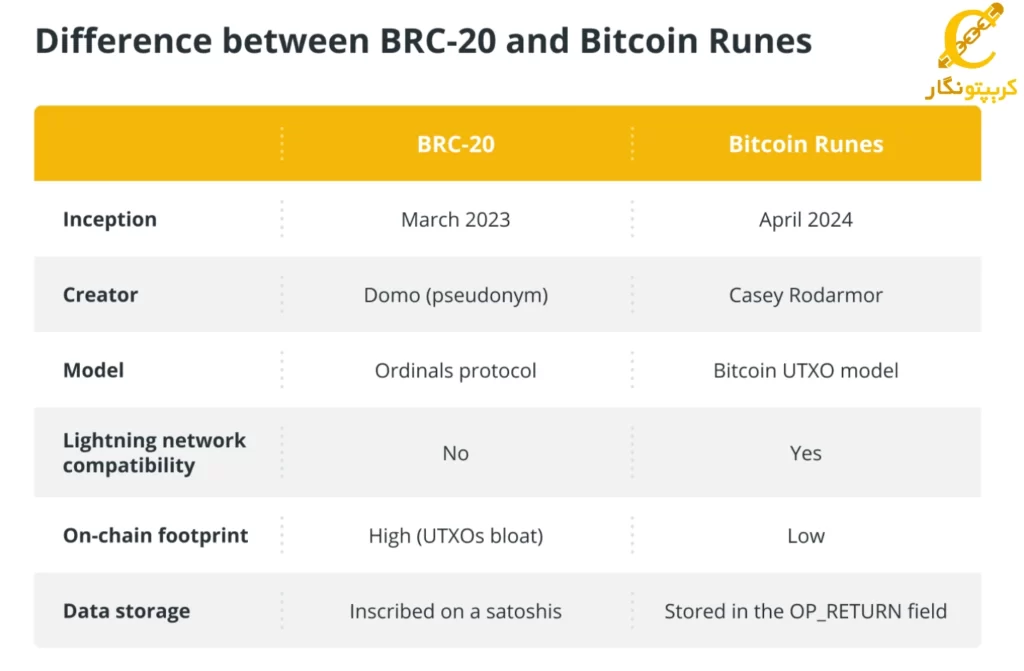 تفاوت بیت کوین رونس و  BRC20