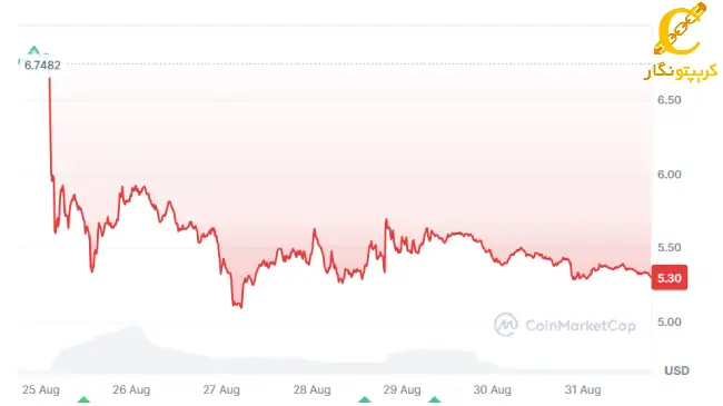 نمودار تون کوین