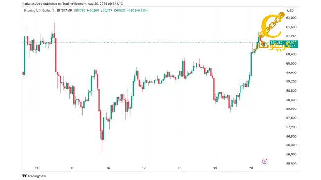 نمودار قیمت بیت کوین 61000 دلاری