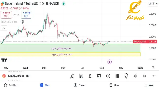 نمودار ارز مانا