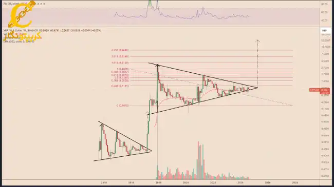 تحلیل xrp مثلث متقارن