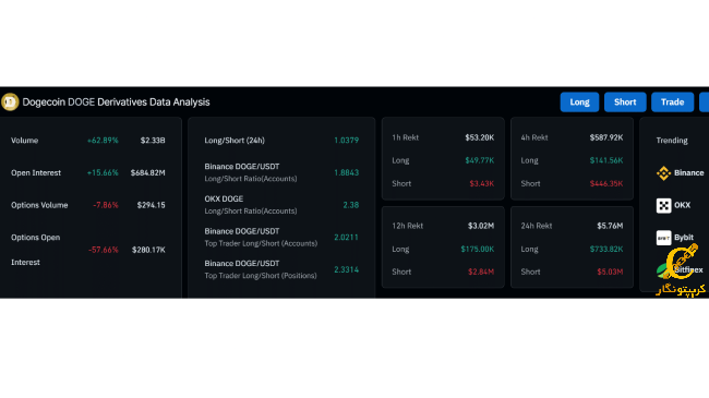 بازار آتی Dogecoin 