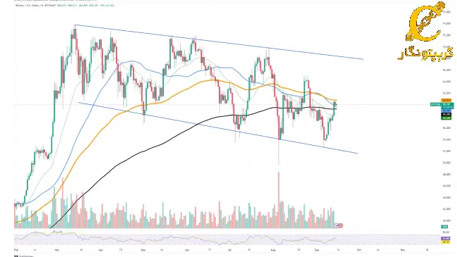 نمودار قیمت BTC