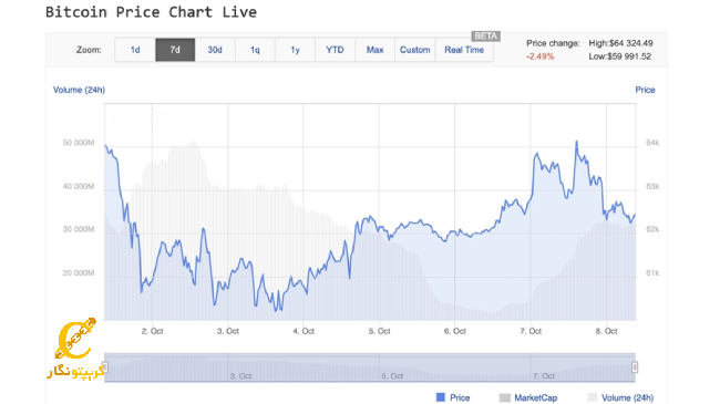 نمودار حجم بیت کوین