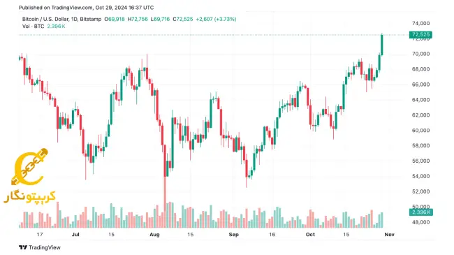 بیت کوین از مرز ۷۲ هزار دلار عبور کرد