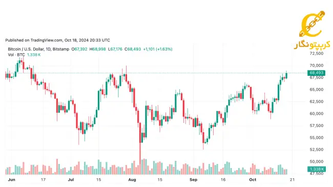 بیت کوین در آستانه اوج - مقاومت 69 هزار دلاری