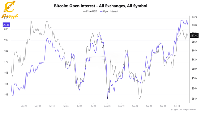  نمودار Open Interest بیت کوین