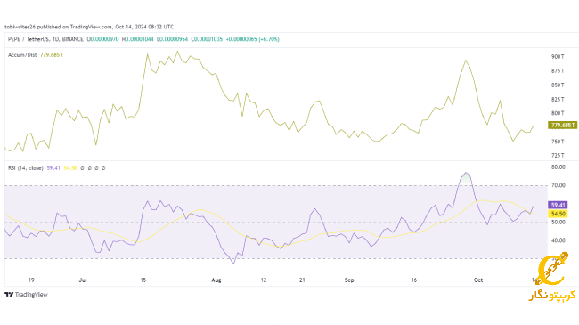 شاخص قدرت نسبی (RSI) pepe