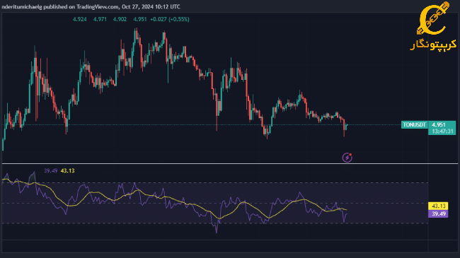نمودار Toncoin
