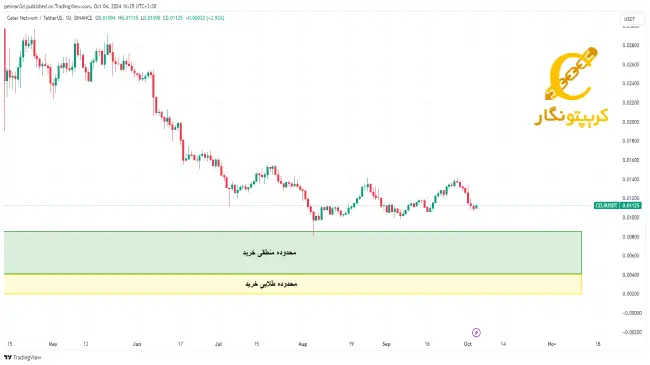 نمودار ارز CELR
