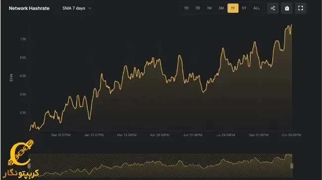 هش ریت بیت کوین به بالاترین حد خود رسیده است