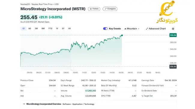 با افزایش قیمت بیت کوین به 69000 دلار، سهام MicroStrategy به بالاترین حد خود رسید